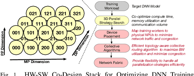 Figure 1 for FRED: Flexible REduction-Distribution Interconnect and Communication Implementation for Wafer-Scale Distributed Training of DNN Models