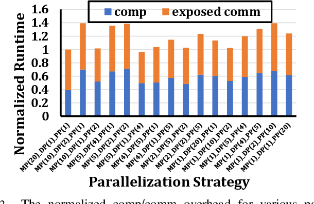 Figure 3 for FRED: Flexible REduction-Distribution Interconnect and Communication Implementation for Wafer-Scale Distributed Training of DNN Models