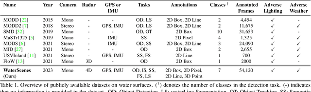 Figure 2 for WaterScenes: A Multi-Task 4D Radar-Camera Fusion Dataset and Benchmark for Autonomous Driving on Water Surfaces
