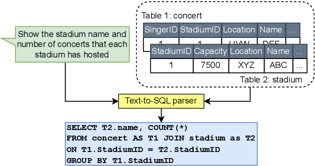 Figure 2 for Benchmarking and Improving Text-to-SQL Generation under Ambiguity