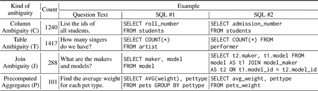 Figure 1 for Benchmarking and Improving Text-to-SQL Generation under Ambiguity