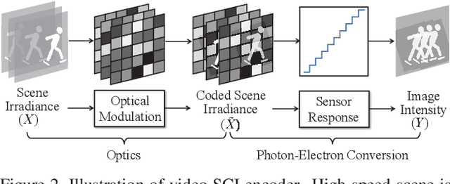 Figure 3 for Deep Optics for Video Snapshot Compressive Imaging