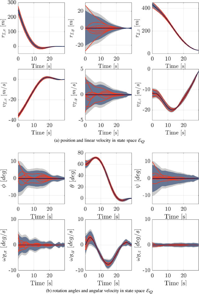 Figure 3 for Data-Guided Regulator for Adaptive Nonlinear Control