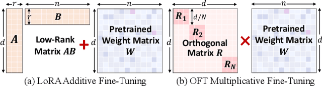 Figure 1 for Parameter Efficient Quasi-Orthogonal Fine-Tuning via Givens Rotation