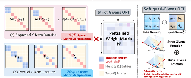 Figure 3 for Parameter Efficient Quasi-Orthogonal Fine-Tuning via Givens Rotation