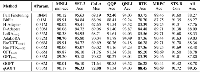 Figure 2 for Parameter Efficient Quasi-Orthogonal Fine-Tuning via Givens Rotation