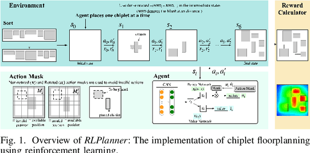 Figure 1 for RLPlanner: Reinforcement Learning based Floorplanning for Chiplets with Fast Thermal Analysis