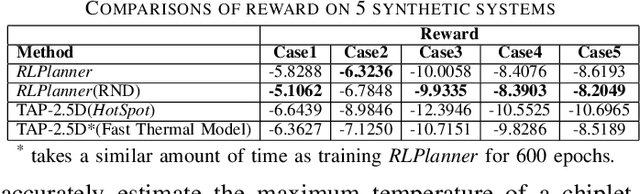 Figure 4 for RLPlanner: Reinforcement Learning based Floorplanning for Chiplets with Fast Thermal Analysis