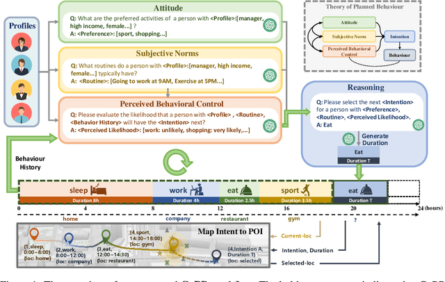 Figure 1 for Beyond Imitation: Generating Human Mobility from Context-aware Reasoning with Large Language Models