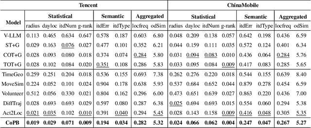 Figure 2 for Beyond Imitation: Generating Human Mobility from Context-aware Reasoning with Large Language Models