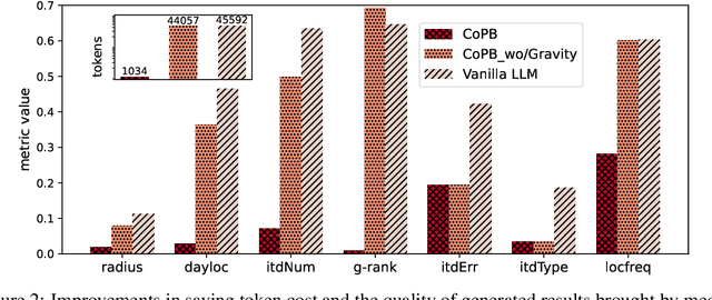 Figure 3 for Beyond Imitation: Generating Human Mobility from Context-aware Reasoning with Large Language Models