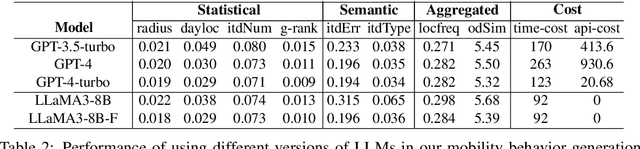 Figure 4 for Beyond Imitation: Generating Human Mobility from Context-aware Reasoning with Large Language Models