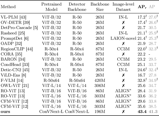 Figure 2 for LaMI-DETR: Open-Vocabulary Detection with Language Model Instruction