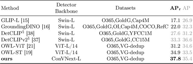 Figure 4 for LaMI-DETR: Open-Vocabulary Detection with Language Model Instruction