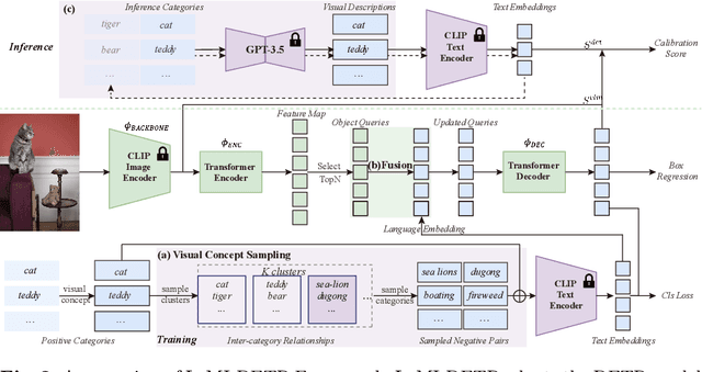 Figure 3 for LaMI-DETR: Open-Vocabulary Detection with Language Model Instruction