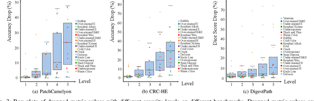 Figure 3 for Assessing and Enhancing Robustness of Deep Learning Models with Corruption Emulation in Digital Pathology