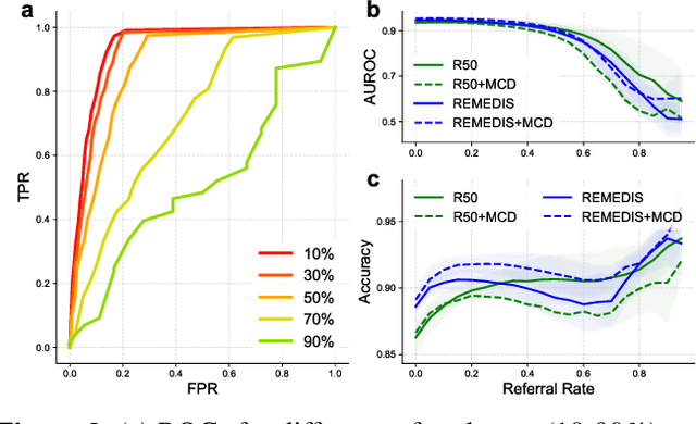 Figure 3 for Rescuing referral failures during automated diagnosis of domain-shifted medical images