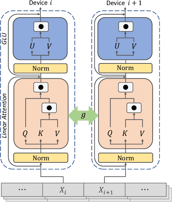 Figure 1 for Linear Attention Sequence Parallelism