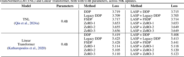 Figure 4 for Linear Attention Sequence Parallelism