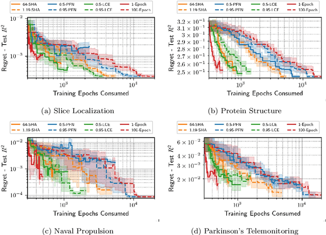 Figure 4 for The Unreasonable Effectiveness Of Early Discarding After One Epoch In Neural Network Hyperparameter Optimization