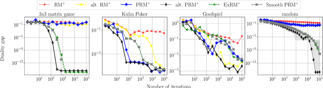 Figure 2 for Last-Iterate Convergence Properties of Regret-Matching Algorithms in Games