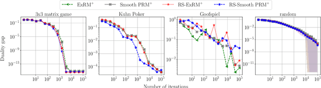 Figure 3 for Last-Iterate Convergence Properties of Regret-Matching Algorithms in Games