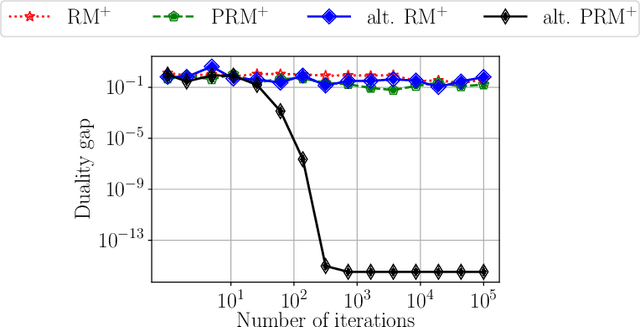 Figure 1 for Last-Iterate Convergence Properties of Regret-Matching Algorithms in Games