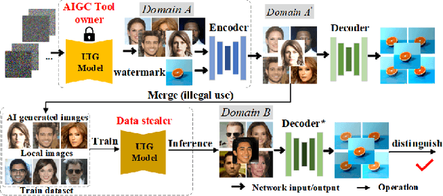 Figure 1 for Unified High-binding Watermark for Unconditional Image Generation Models