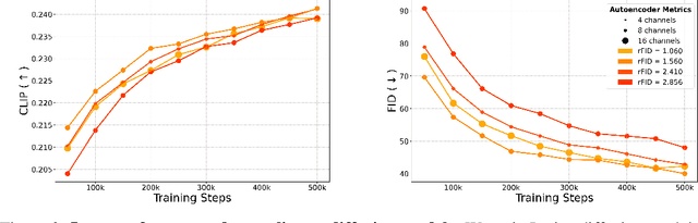 Figure 3 for Computational Tradeoffs in Image Synthesis: Diffusion, Masked-Token, and Next-Token Prediction