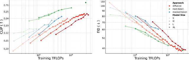 Figure 4 for Computational Tradeoffs in Image Synthesis: Diffusion, Masked-Token, and Next-Token Prediction