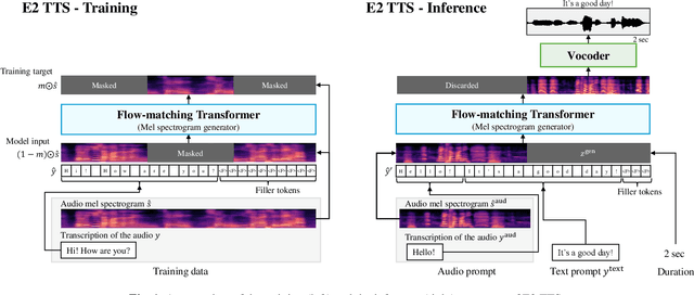 Figure 1 for E2 TTS: Embarrassingly Easy Fully Non-Autoregressive Zero-Shot TTS