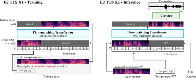 Figure 3 for E2 TTS: Embarrassingly Easy Fully Non-Autoregressive Zero-Shot TTS