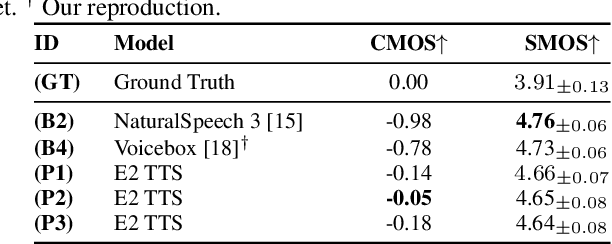 Figure 4 for E2 TTS: Embarrassingly Easy Fully Non-Autoregressive Zero-Shot TTS