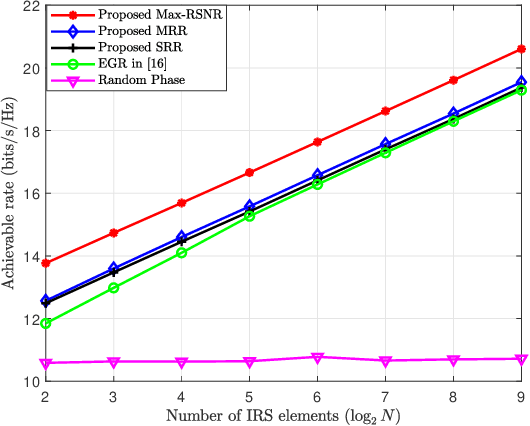 Figure 4 for Three High-rate Beamforming Methods for Active IRS-aided Wireless Network