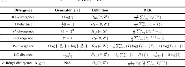 Figure 1 for Robust Semi-supervised Learning via $f$-Divergence and $α$-Rényi Divergence