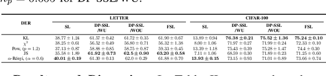 Figure 2 for Robust Semi-supervised Learning via $f$-Divergence and $α$-Rényi Divergence