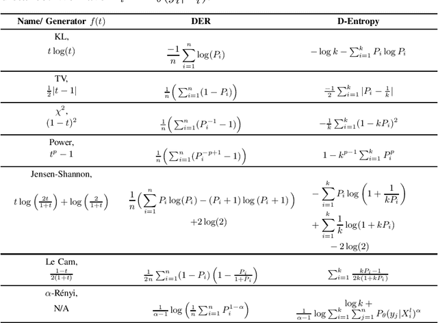Figure 4 for Robust Semi-supervised Learning via $f$-Divergence and $α$-Rényi Divergence