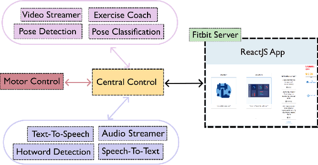 Figure 2 for Designing Social Robots that Engage Older Adults in Exercise: A Case Study