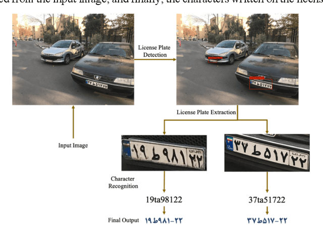 Deep learning store license plate recognition