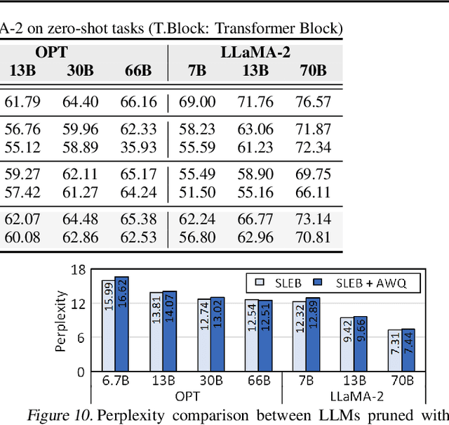 Figure 4 for SLEB: Streamlining LLMs through Redundancy Verification and Elimination of Transformer Blocks