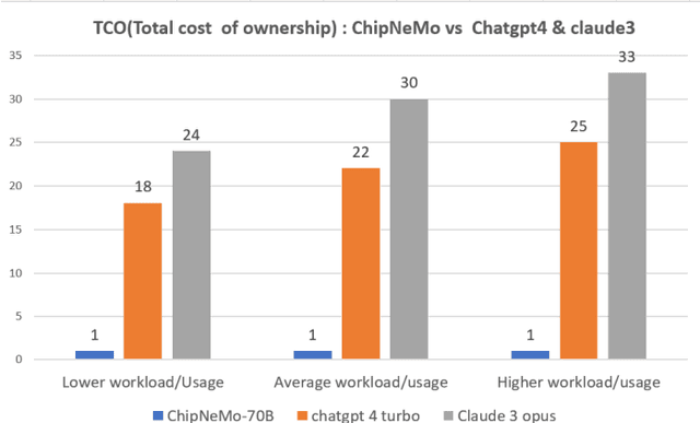 Figure 3 for Assessing Economic Viability: A Comparative Analysis of Total Cost of Ownership for Domain-Adapted Large Language Models versus State-of-the-art Counterparts in Chip Design Coding Assistance