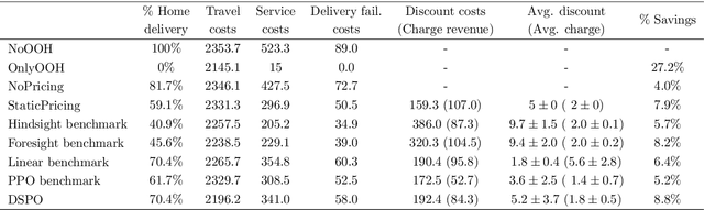 Figure 2 for Learning Dynamic Selection and Pricing of Out-of-Home Deliveries