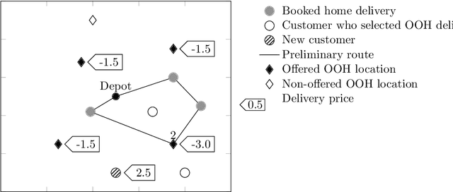 Figure 1 for Learning Dynamic Selection and Pricing of Out-of-Home Deliveries