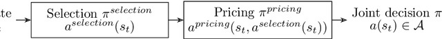 Figure 3 for Learning Dynamic Selection and Pricing of Out-of-Home Deliveries