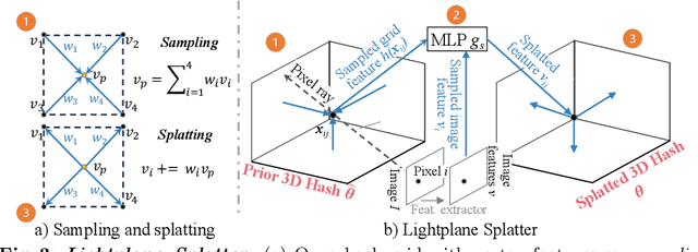 Figure 3 for Lightplane: Highly-Scalable Components for Neural 3D Fields