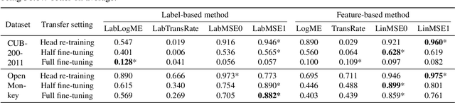 Figure 3 for Simple Transferability Estimation for Regression Tasks