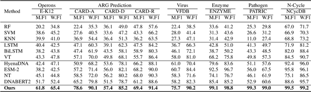 Figure 3 for FGBERT: Function-Driven Pre-trained Gene Language Model for Metagenomics