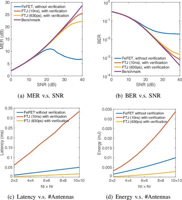 Figure 3 for Realizing In-Memory Baseband Processing for Ultra-Fast and Energy-Efficient 6G