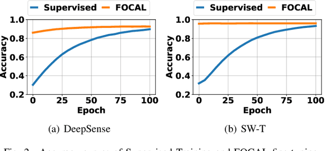 Figure 2 for On the Efficiency and Robustness of Vibration-based Foundation Models for IoT Sensing: A Case Study