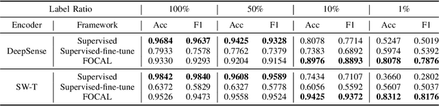 Figure 4 for On the Efficiency and Robustness of Vibration-based Foundation Models for IoT Sensing: A Case Study